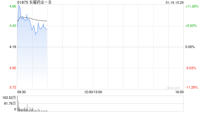 东曜药业-B盘中涨超11% 药明合联溢价99%收购东曜药业并维持其上市地位  第1张