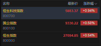 快讯：恒指高开0.64% 科指涨0.68% 汽车股高开 中资券商股普涨 有色金属板块活跃  第2张