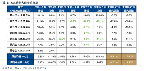 广发策略：A股“历史最大成交”后如何演绎？有何规律？  第2张