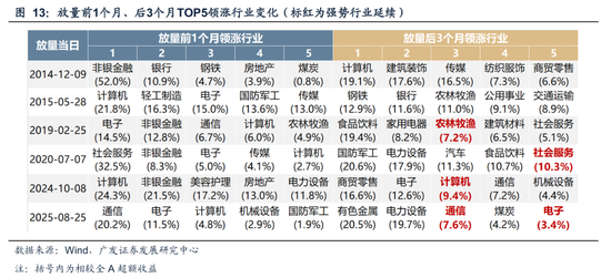 广发策略：A股“历史最大成交”后如何演绎？有何规律？  第4张