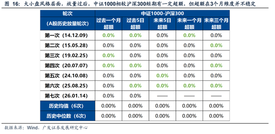 广发策略：A股“历史最大成交”后如何演绎？有何规律？  第7张