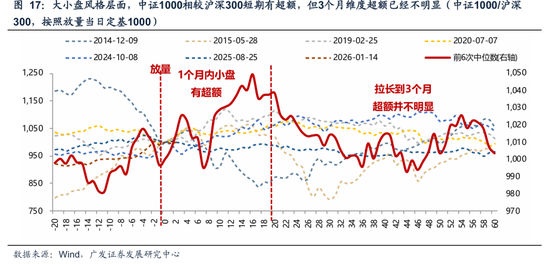 广发策略：A股“历史最大成交”后如何演绎？有何规律？  第8张