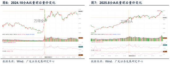 广发策略：A股“历史最大成交”后如何演绎？有何规律？  第14张