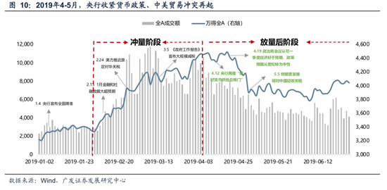 广发策略：A股“历史最大成交”后如何演绎？有何规律？  第17张