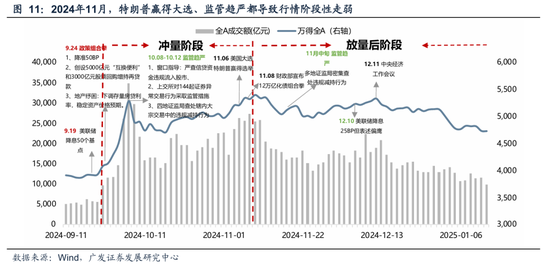 广发策略：A股“历史最大成交”后如何演绎？有何规律？  第18张