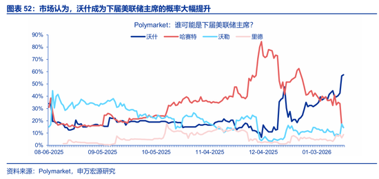 海外高频 | 凯文·沃什：美联储主席的“第一候选人”？（申万宏观·赵伟团队）  第30张