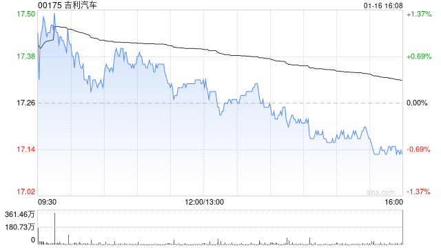 吉利汽车因认股权获行使而发行9.19万股  第1张