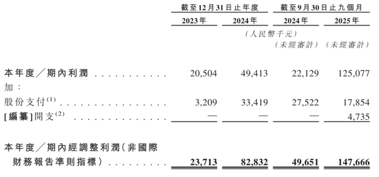 半亩花田冲刺港股：9个月营收19亿利润1.25亿 亓云吉控制85%表决权  第4张