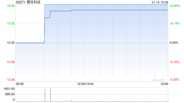 赛目科技：公众持股量约为22.58%  第1张