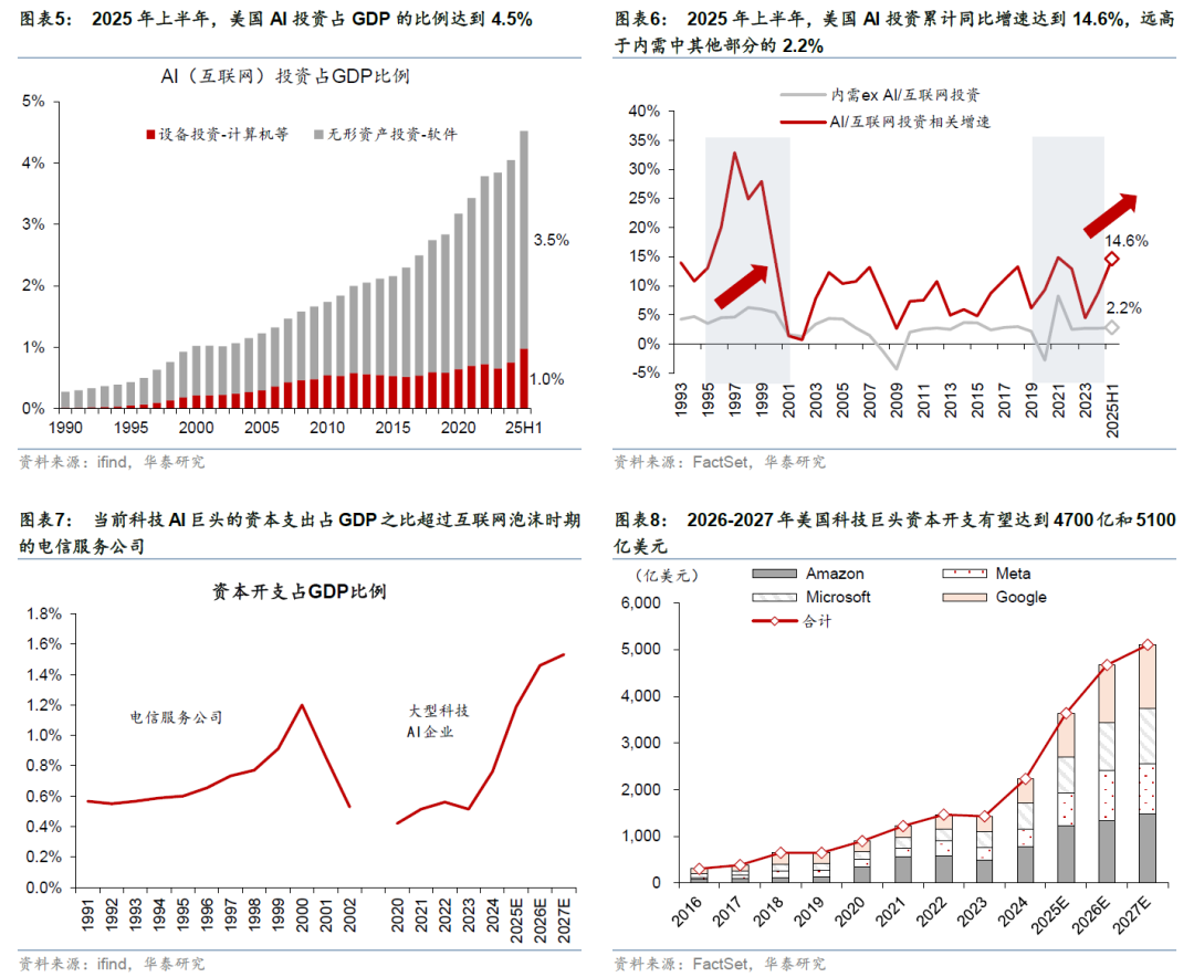 华泰证券：更“耗材”的全球投资周期意味着什么？  第4张