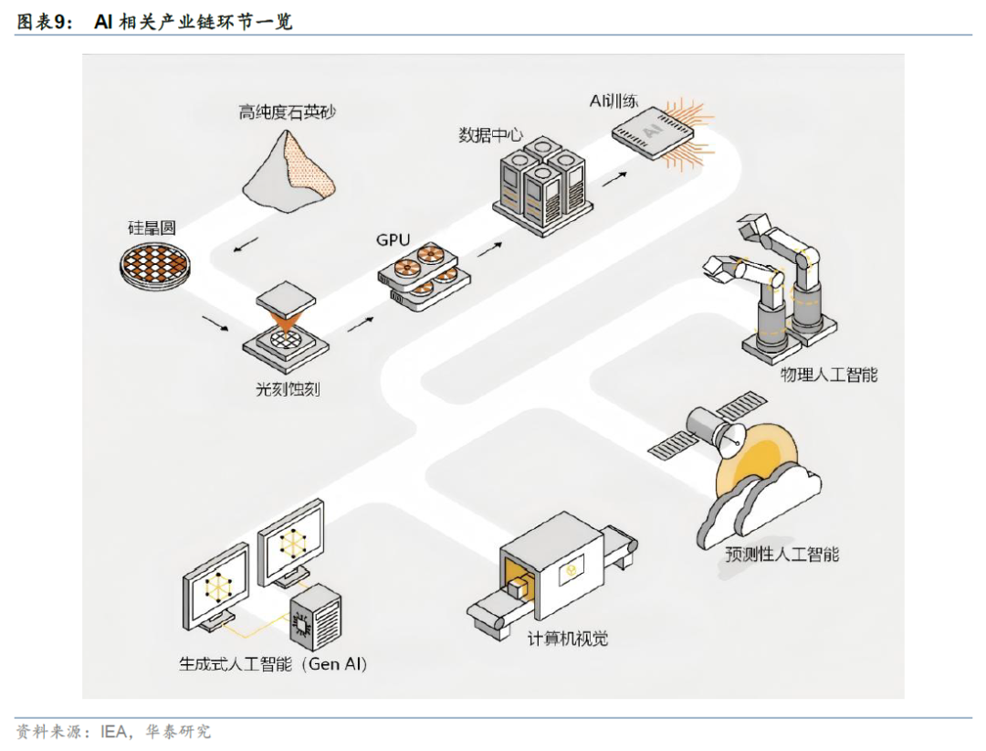 华泰证券：更“耗材”的全球投资周期意味着什么？  第5张