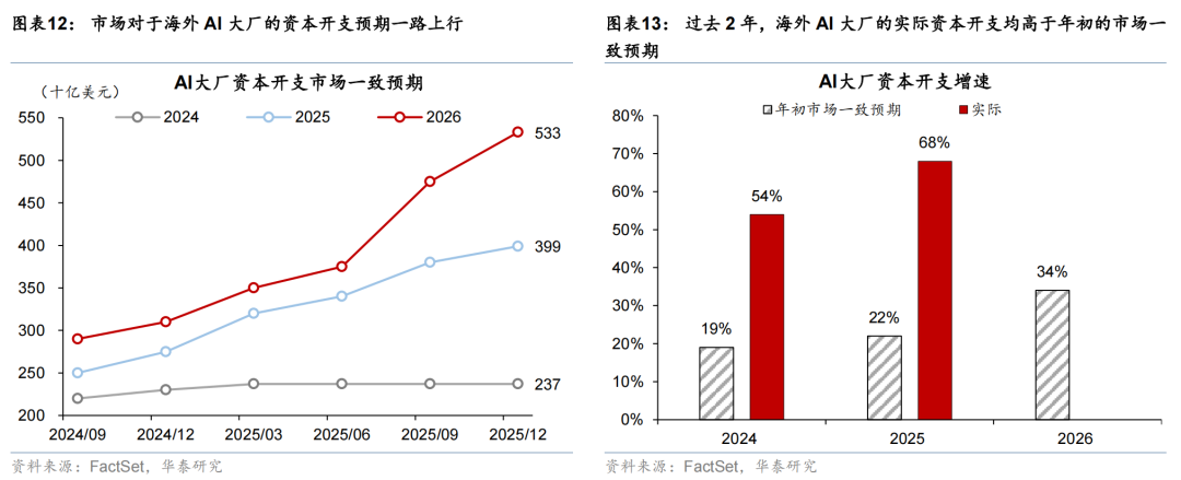 华泰证券：更“耗材”的全球投资周期意味着什么？  第8张