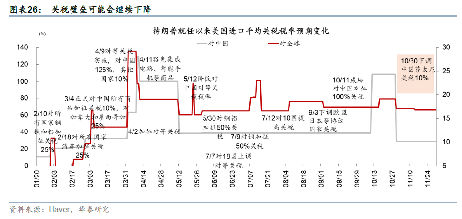 华泰证券：更“耗材”的全球投资周期意味着什么？  第16张