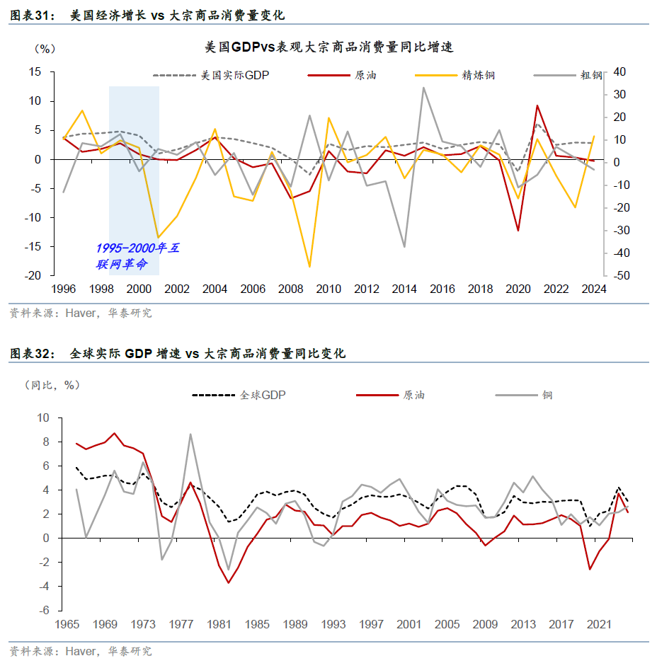 华泰证券：更“耗材”的全球投资周期意味着什么？  第19张