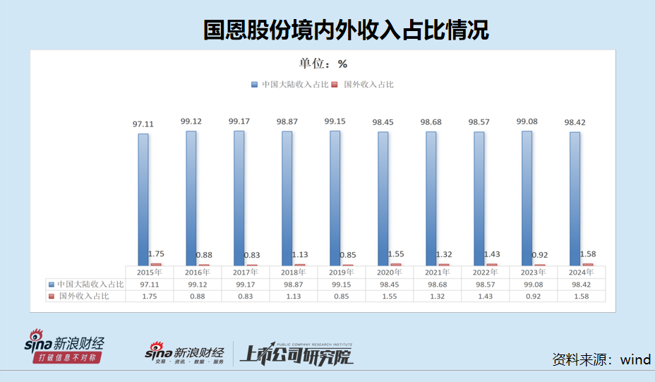 国恩股份H股上市：国外收入不足2%拟海外扩张 信披“打架”拷问保荐人执业质量  第1张