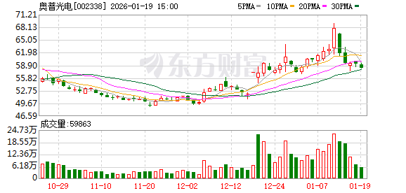 奥普光电：公司业务以研制、销售整机产品或光学系统产品为主  第1张