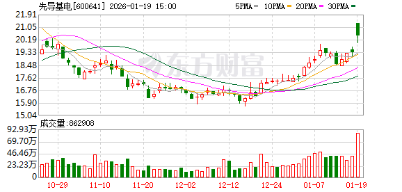 先导基电：预计2025年亏损1.38亿元至9200万元  第1张