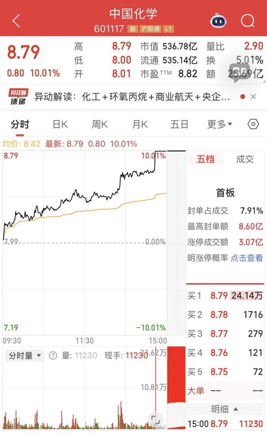 尾盘直线涨停！超24万手封单  第2张