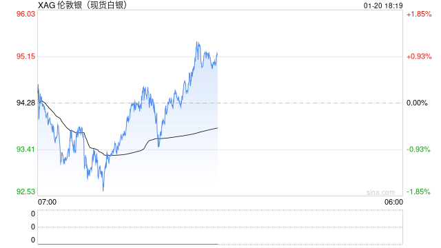快讯：现货白银站上95美元/盎司，日内涨0.81%  第2张