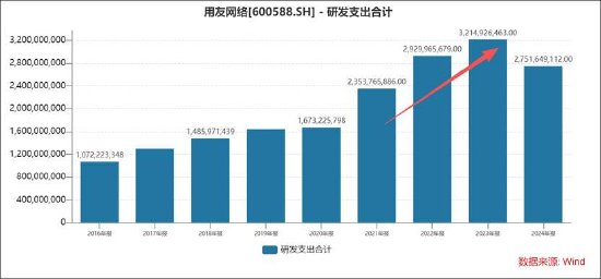 用友基本盘云业务营收停滞增长？大客户依赖下现金流波动 短期债务承压  第4张