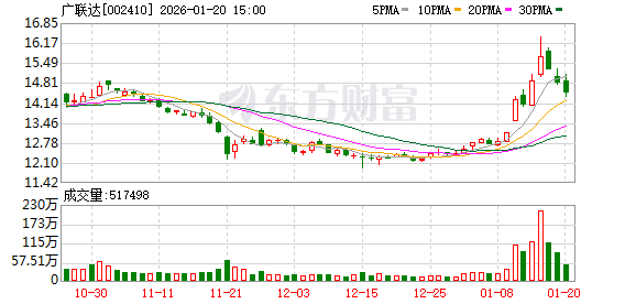 广联达：基建业务目前占公司整体收入的比重不是很高  第1张