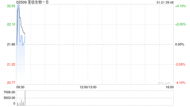 荃信生物-B于1月20日斥资183.5万港元回购8.4万股  第1张