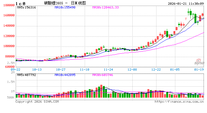 华泰期货：昨日碳酸锂主力合约再次涨停，但回调风险持续上升  第2张