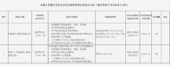 开联通支付被罚没超3843万元：未能确保交易信息真实、完整、可追溯等  第1张