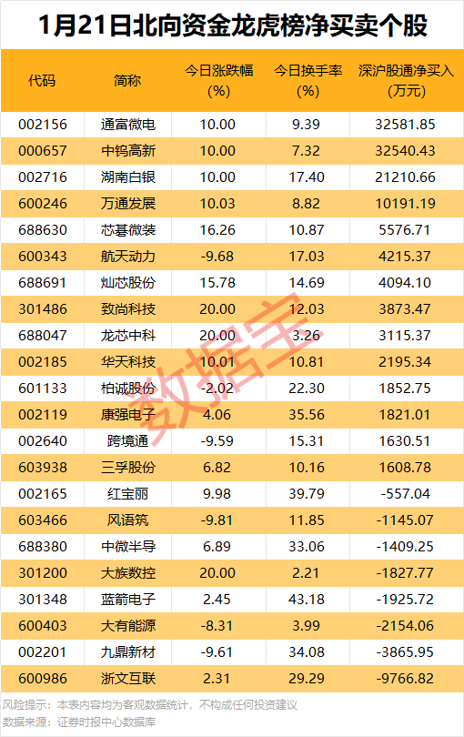 603616，重要收购！北向资金大手笔抢筹股出炉  第3张