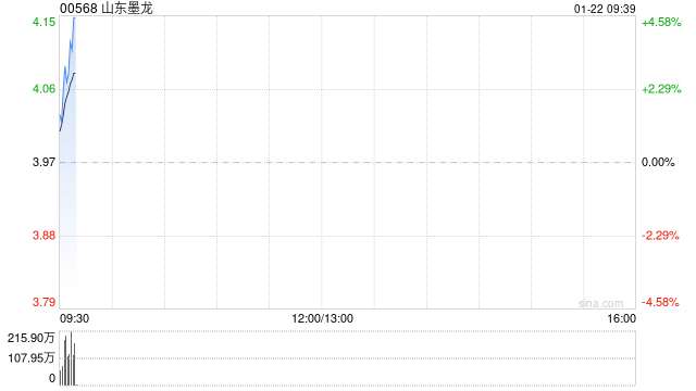 山东墨龙遭Barclays PLC减持1090.65万股 每股作价约4.03港元  第1张