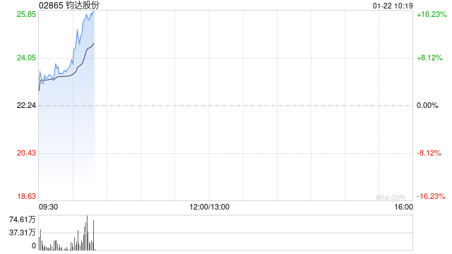钧达股份盘初涨近6% 拟折让约1.08%配股净筹约3.98亿港元  第1张