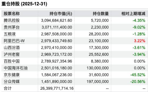 易方达蓝筹精选规模缩水65亿 业绩多期“不佳”，张坤坚信中国消费“有鱼可钓” 四季度增持阿里减持京东  第5张