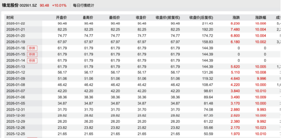 17连板锋龙股份公开回应：未来36个月内，优必选不存在通过上市公司重组上市的安排  第2张