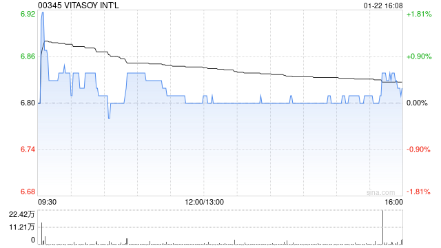 维他奶国际获Kuang Ming Investments Pte. Limited增持158万股  第1张