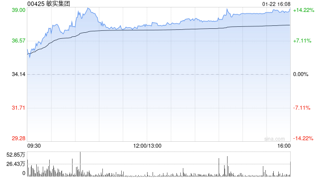 敏实集团遭独立非执行董事莫贵标减持1.4万股 每股作价32.5港元  第1张