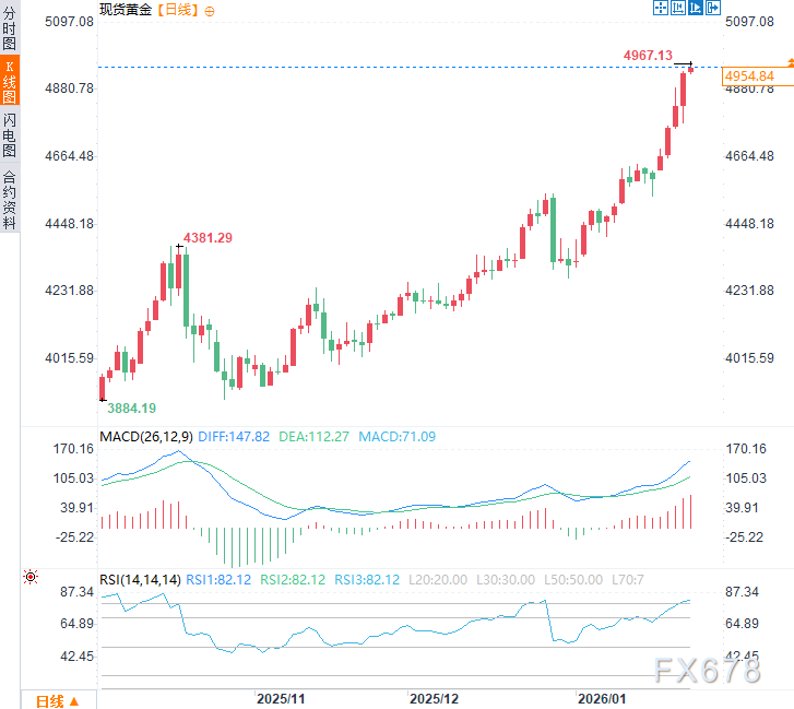 泽连斯基痛批欧洲“迷失方向”，地缘裂痕引黄金逼近5000  第4张