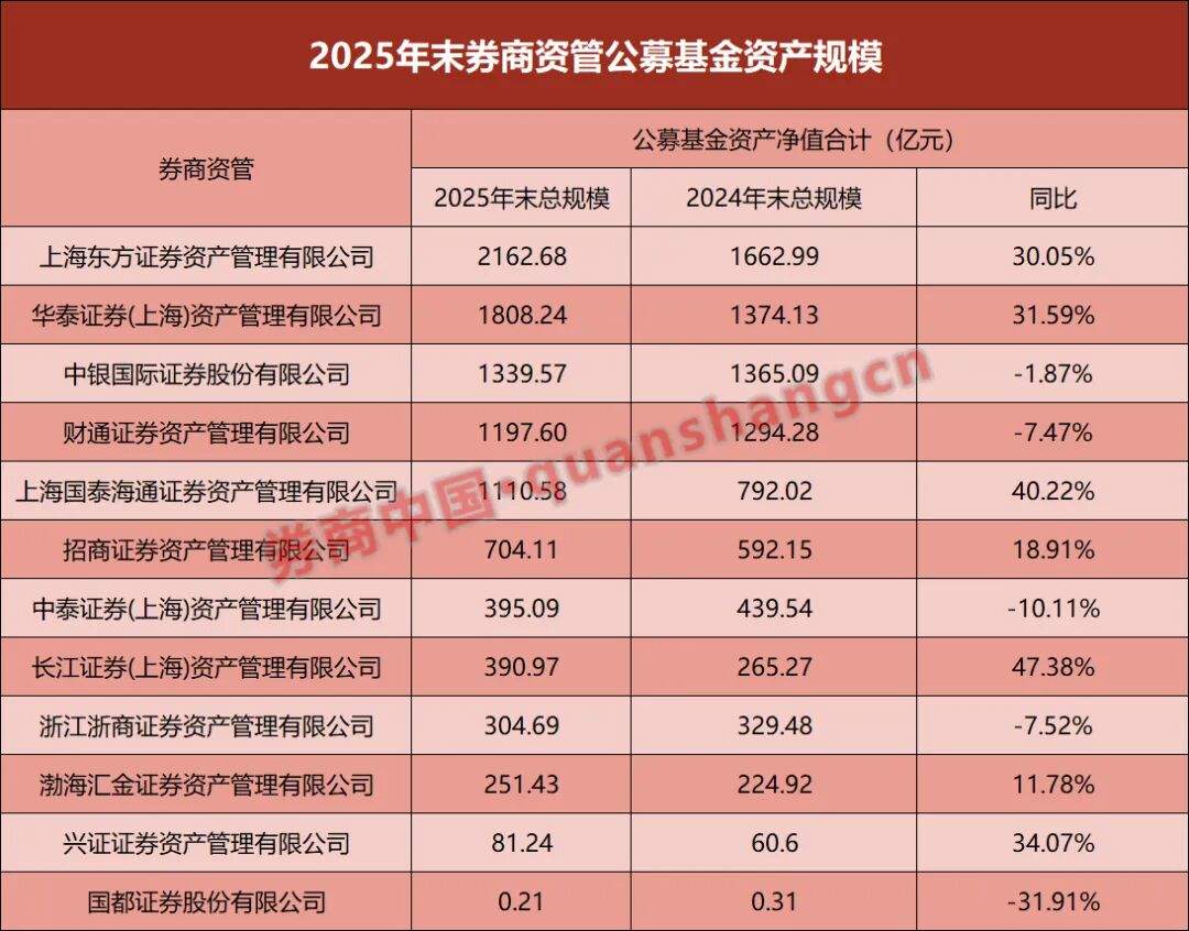 券商资管，公募规模出炉！东方红、华泰领跑，增超30%  第1张