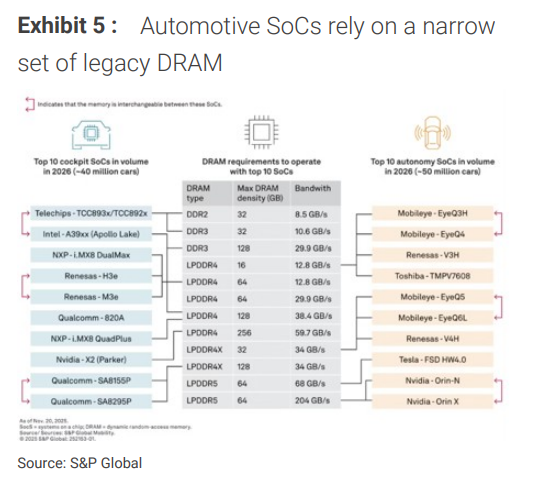 AI抢占产能，汽车芯片荒2.0逼近：单车成本或增加400美元，持续时间或超2021缺芯危机  第3张