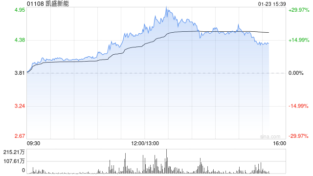 港股太阳能光伏股午后涨幅扩大，凯盛新能大涨21%，机构称商业航天带动太空光伏长期需求  第1张