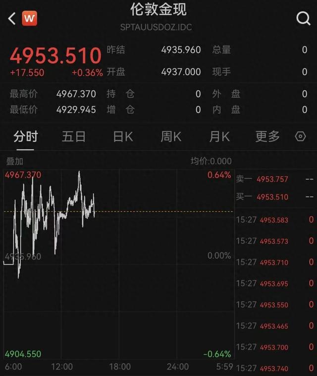 再狂飙！国际金价冲击5000美元/盎司关口  第1张