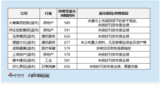 港股IPO市场扩容背后 30家企业退市或异常停牌 经营合规风险及保荐督导机制待解  第3张