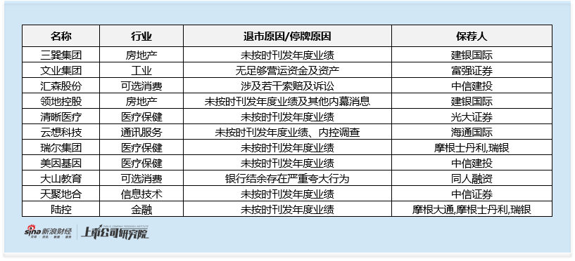 港股IPO市场扩容背后 30家企业退市或异常停牌 经营合规风险及保荐督导机制待解  第4张