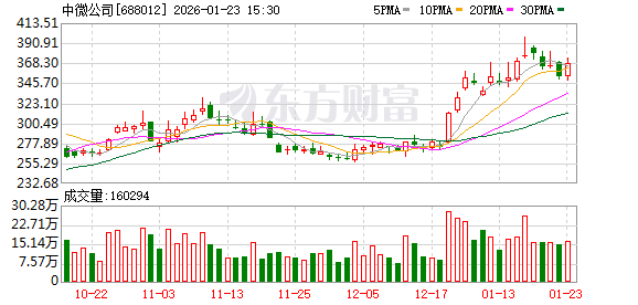 中微公司：公司紧跟技术发展趋势和客户需求，坚持自主创新  第1张