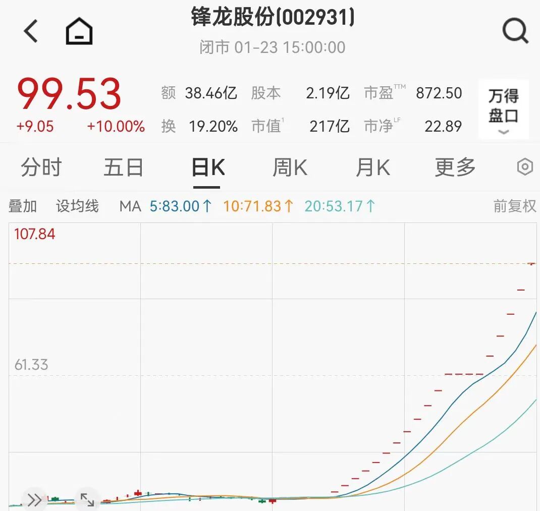 大涨超400%！两大牛股，停牌核查  第1张