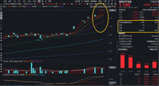 金价续创历史新高！有色ETF华宝（159876）大涨3.37%，获资金净申购5520万份！机构：金价上涨逻辑依然坚实  第1张