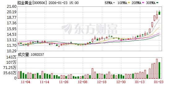 招金黄金：预计2025年扭亏为盈，净利润12200万元-18200万元  第1张