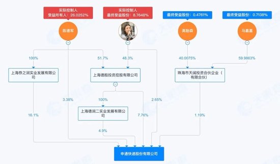 申通快递2.8亿股权纠纷：草莽创业史，该如何清算“婚姻股”？  第2张
