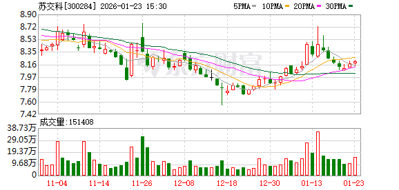 苏交科：贵州PPP产业投资基金延期并减资  第1张