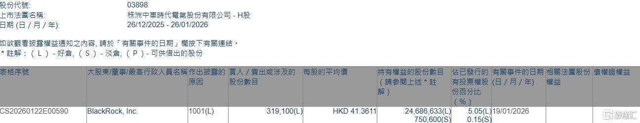 时代电气(03898.HK)获贝莱德增持31.91万股  第1张