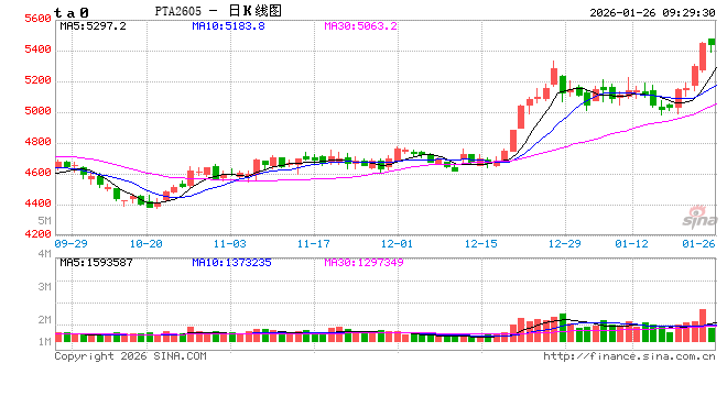 华泰期货：资金情绪高涨，近期PTA大幅上涨  第2张